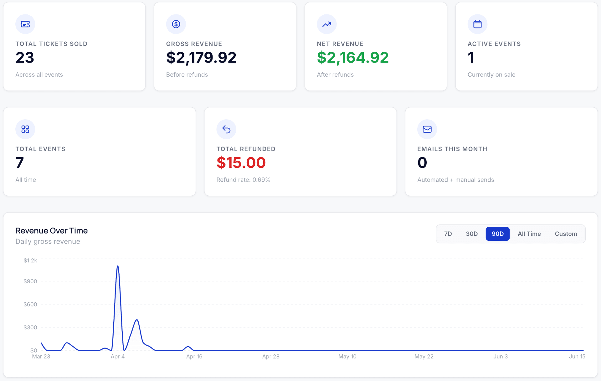 Equaticket organizer analytics dashboard showing ticket sales and attendee data